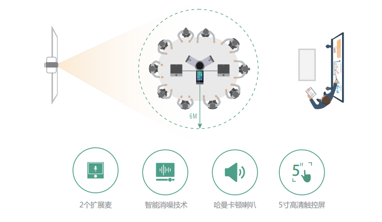 6米全雙工優質拾音(yīn)，智能消噪